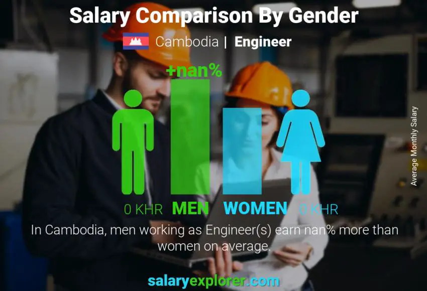 Salary comparison by gender Cambodia Engineer monthly