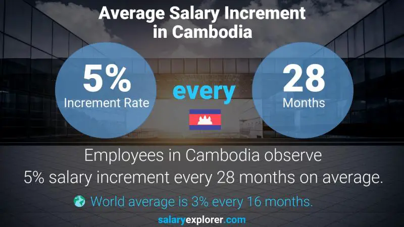 Annual Salary Increment Rate Cambodia Materials Engineer
