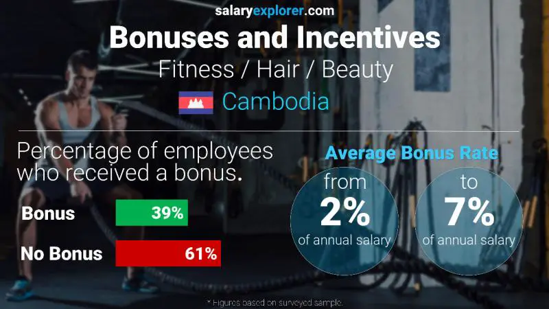 Annual Salary Bonus Rate Cambodia Fitness / Hair / Beauty