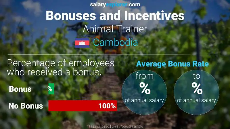 Annual Salary Bonus Rate Cambodia Animal Trainer