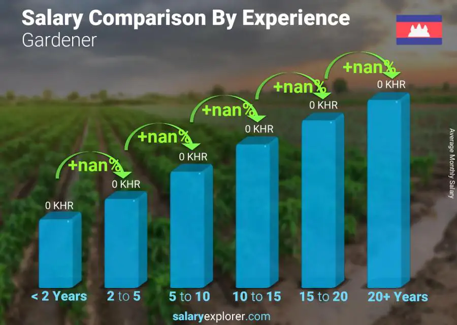 Salary comparison by years of experience monthly Cambodia Gardener