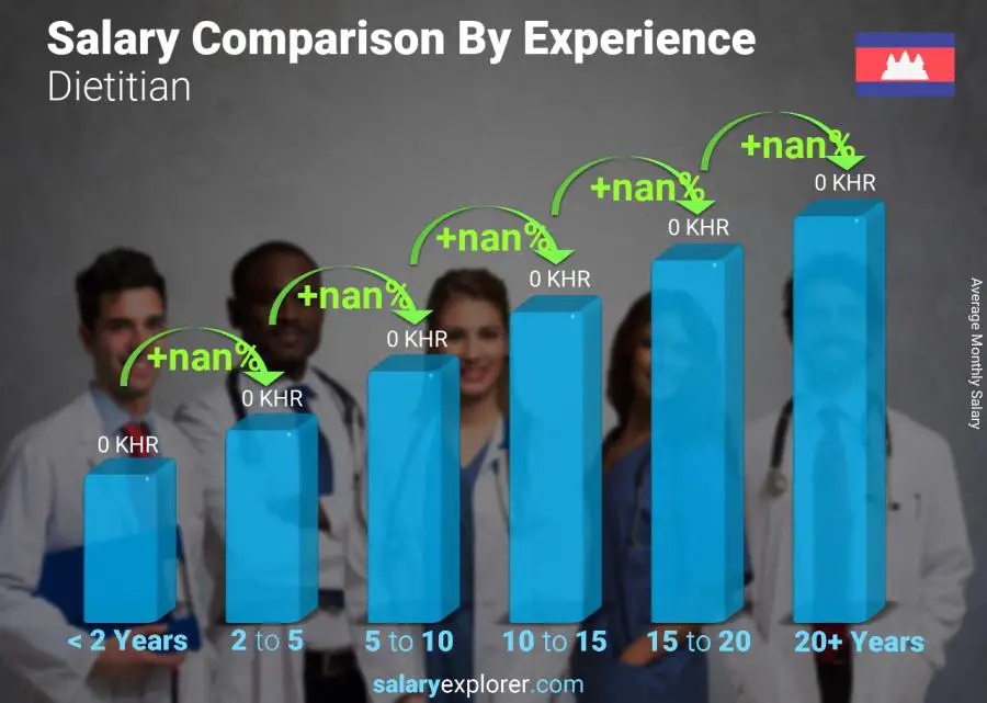 Salary comparison by years of experience monthly Cambodia Dietitian