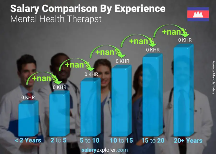 Salary comparison by years of experience monthly Cambodia Mental Health Therapst