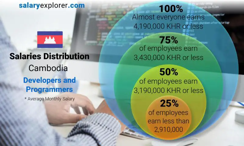 Median and salary distribution Cambodia Developers and Programmers monthly