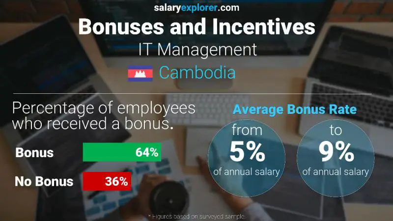 Annual Salary Bonus Rate Cambodia IT Management