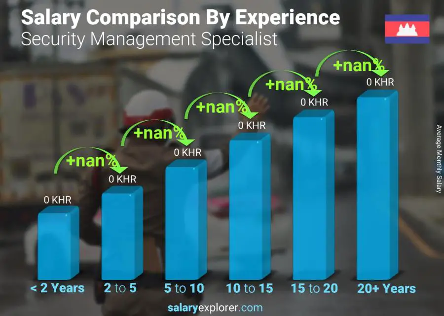 Salary comparison by years of experience monthly Cambodia Security Management Specialist