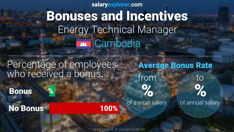 Annual Salary Bonus Rate Cambodia Energy Technical Manager