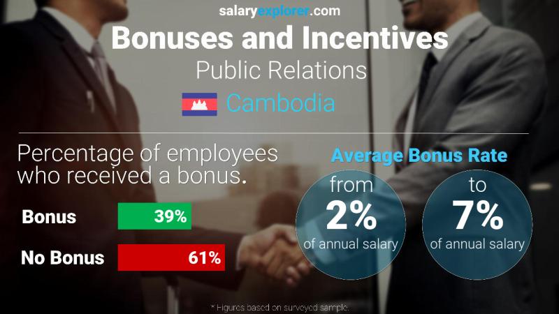 Annual Salary Bonus Rate Cambodia Public Relations