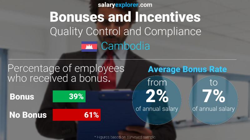 Annual Salary Bonus Rate Cambodia Quality Control and Compliance