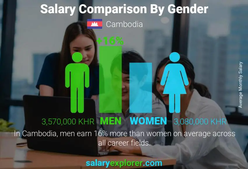 Salary comparison by gender monthly Cambodia