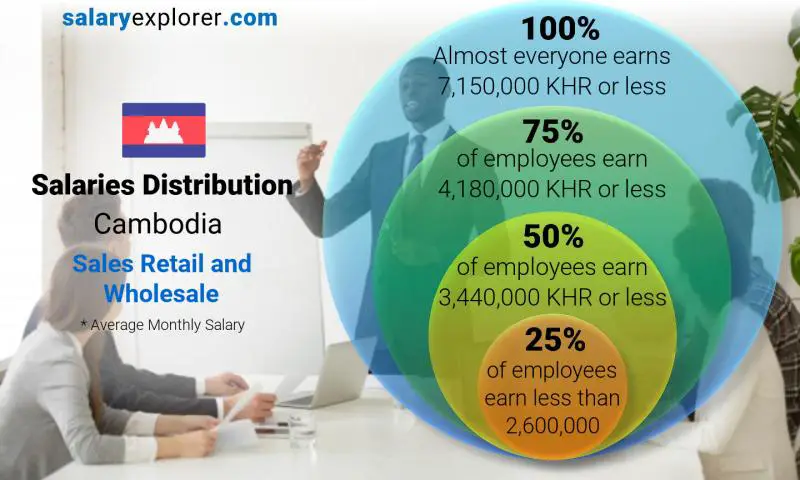 Median and salary distribution Cambodia Sales Retail and Wholesale monthly