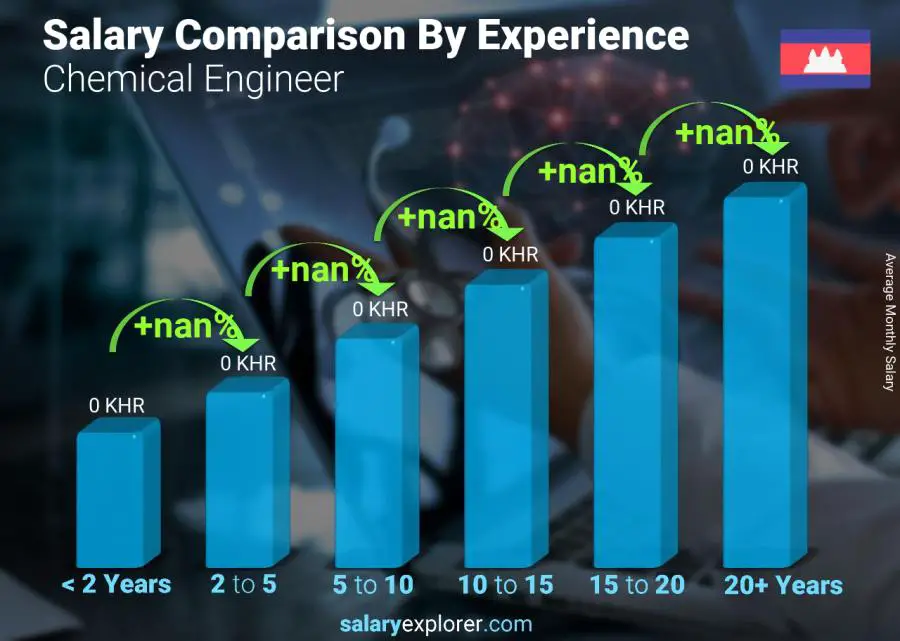 Salary comparison by years of experience monthly Cambodia Chemical Engineer