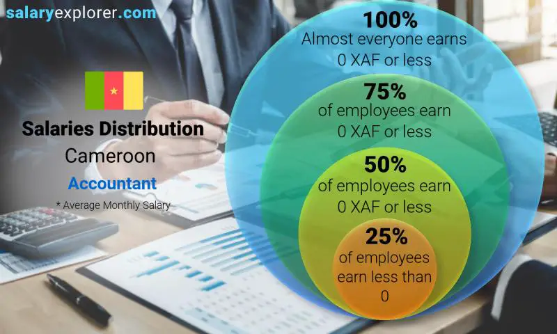 Median and salary distribution Cameroon Accountant monthly