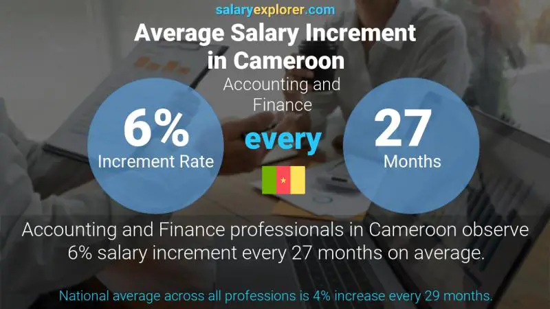 Annual Salary Increment Rate Cameroon Accounting and Finance