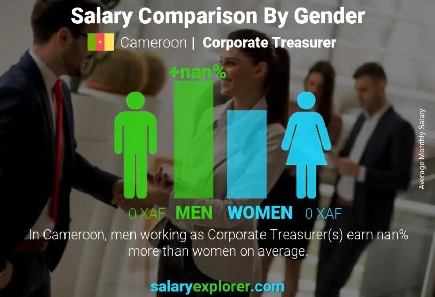 Salary comparison by gender Cameroon Corporate Treasurer monthly