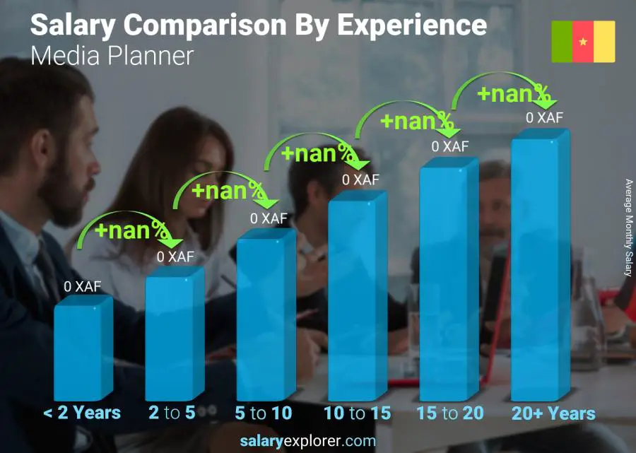 Salary comparison by years of experience monthly Cameroon Media Planner