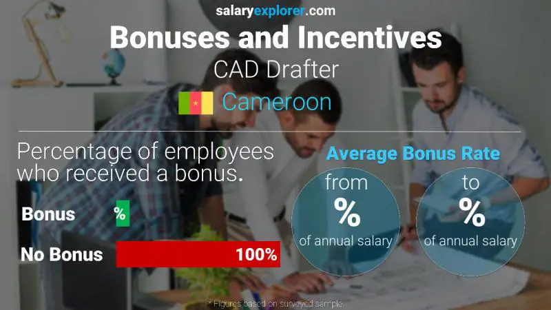 Annual Salary Bonus Rate Cameroon CAD Drafter