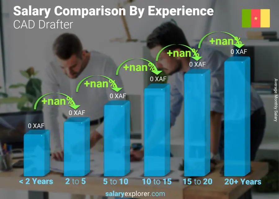 Salary comparison by years of experience monthly Cameroon CAD Drafter