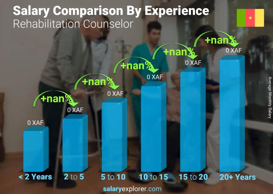 Salary comparison by years of experience monthly Cameroon Rehabilitation Counselor