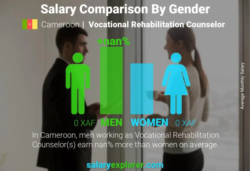 Salary comparison by gender Cameroon Vocational Rehabilitation Counselor monthly