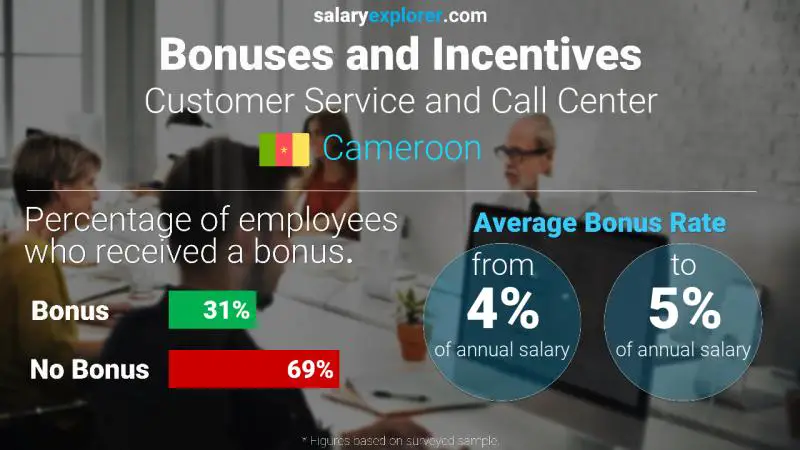 Annual Salary Bonus Rate Cameroon Customer Service and Call Center