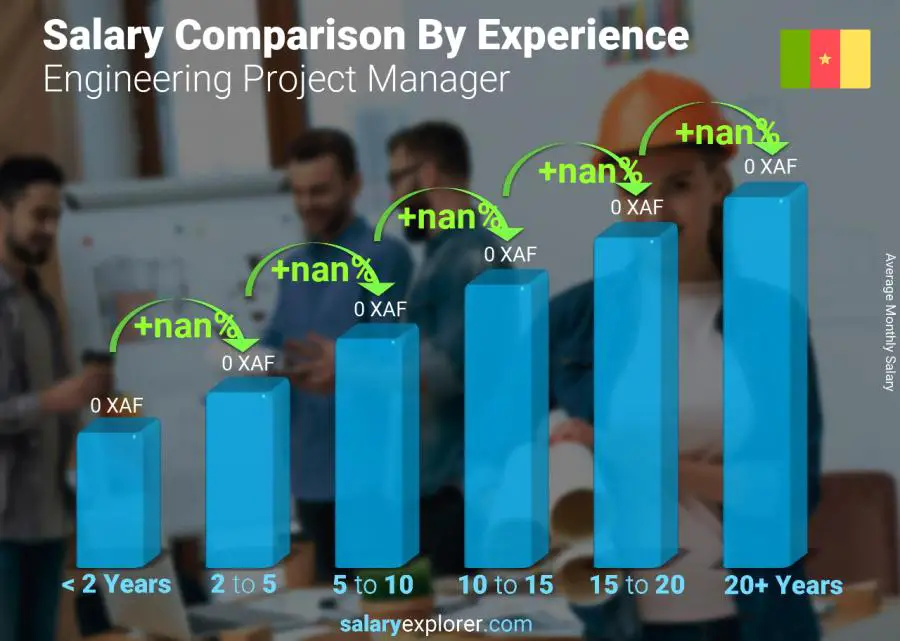 Salary comparison by years of experience monthly Cameroon Engineering Project Manager