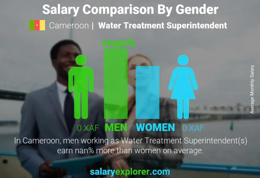 Salary comparison by gender Cameroon Water Treatment Superintendent monthly