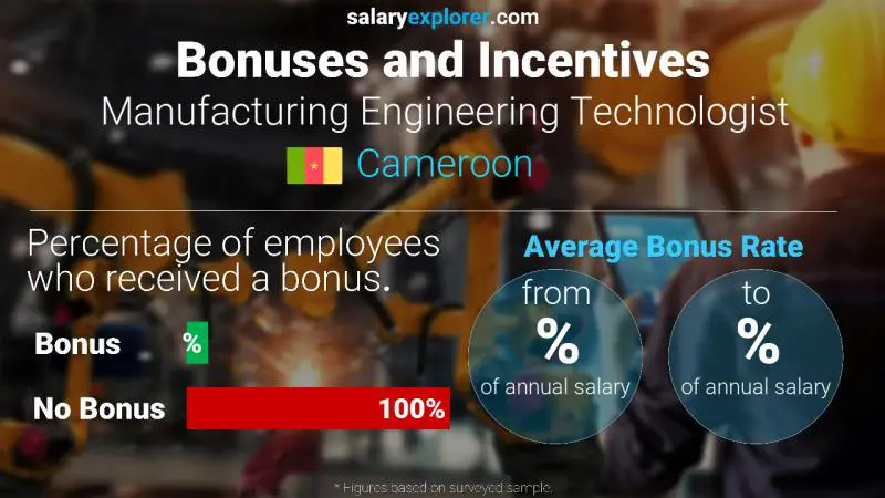 Annual Salary Bonus Rate Cameroon Manufacturing Engineering Technologist