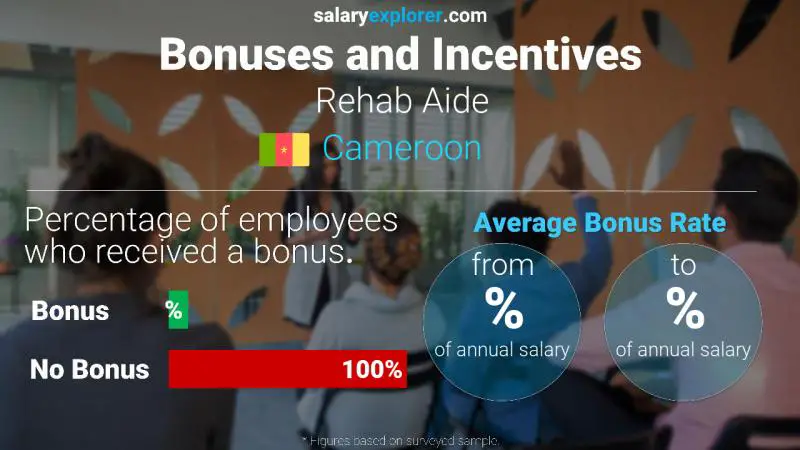 Annual Salary Bonus Rate Cameroon Rehab Aide