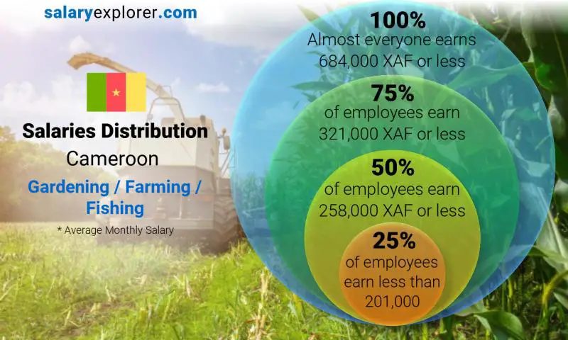 Median and salary distribution Cameroon Gardening / Farming / Fishing monthly