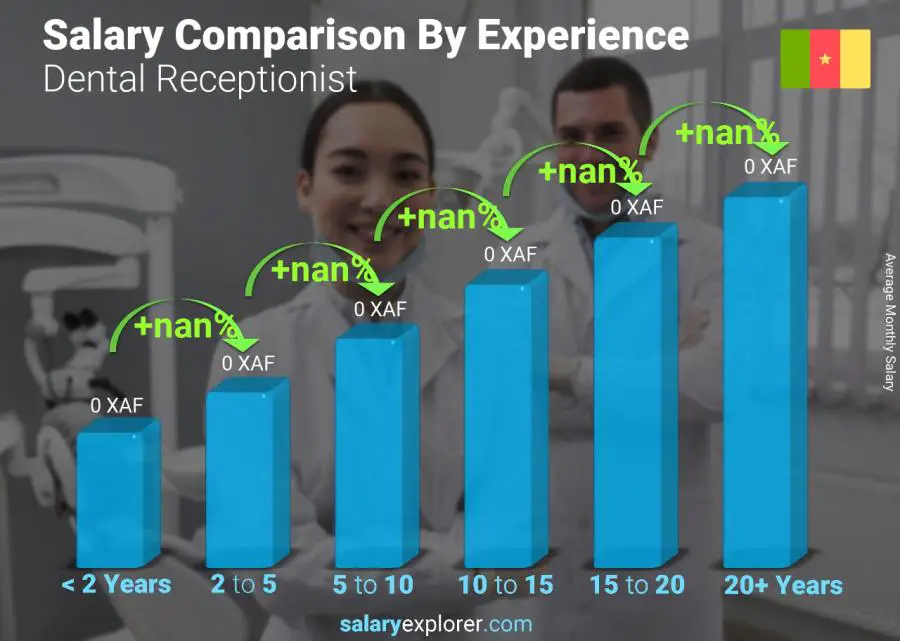 Salary comparison by years of experience monthly Cameroon Dental Receptionist