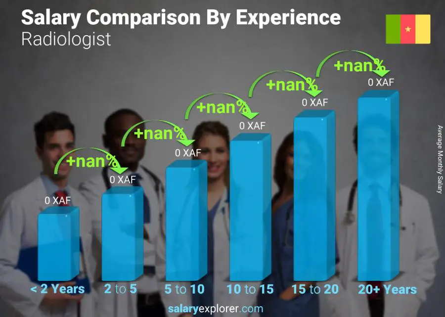 Salary comparison by years of experience monthly Cameroon Radiologist