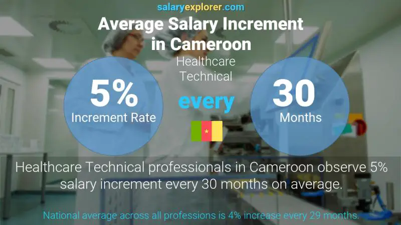 Annual Salary Increment Rate Cameroon Healthcare Technical