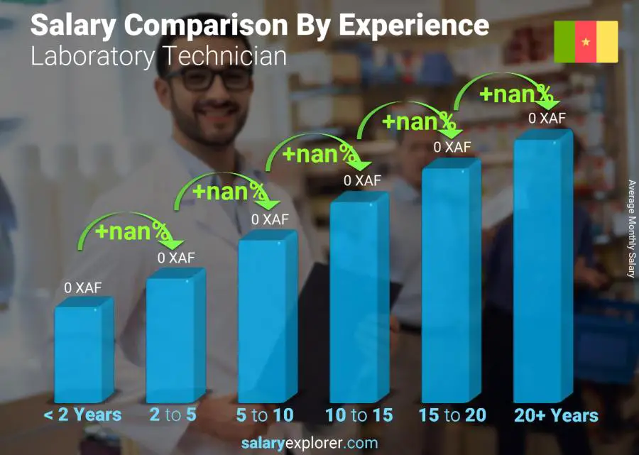 Salary comparison by years of experience monthly Cameroon Laboratory Technician