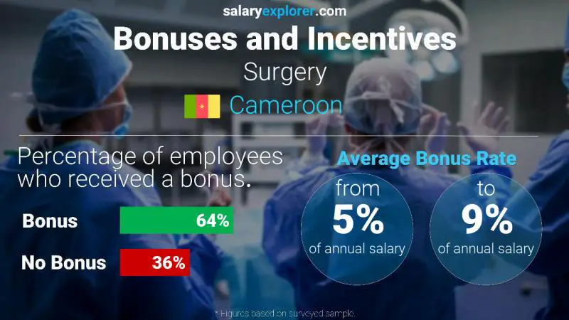 Annual Salary Bonus Rate Cameroon Surgery