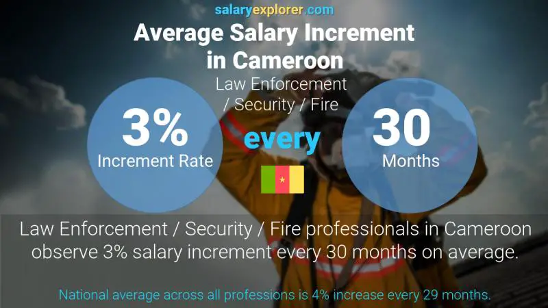 Annual Salary Increment Rate Cameroon Law Enforcement / Security / Fire