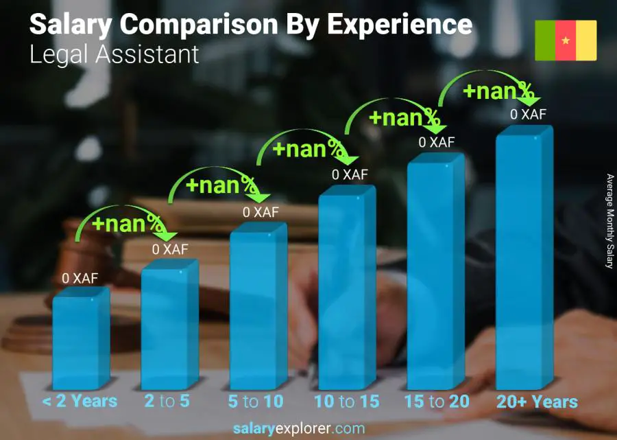 Salary comparison by years of experience monthly Cameroon Legal Assistant