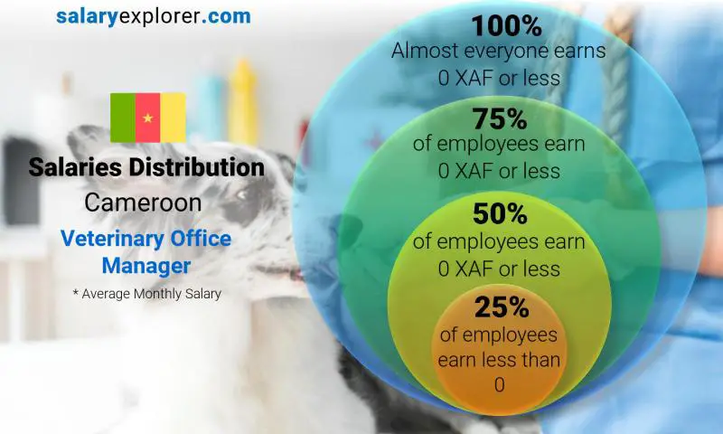 Median and salary distribution Cameroon Veterinary Office Manager monthly