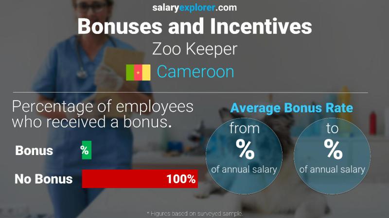 Annual Salary Bonus Rate Cameroon Zoo Keeper