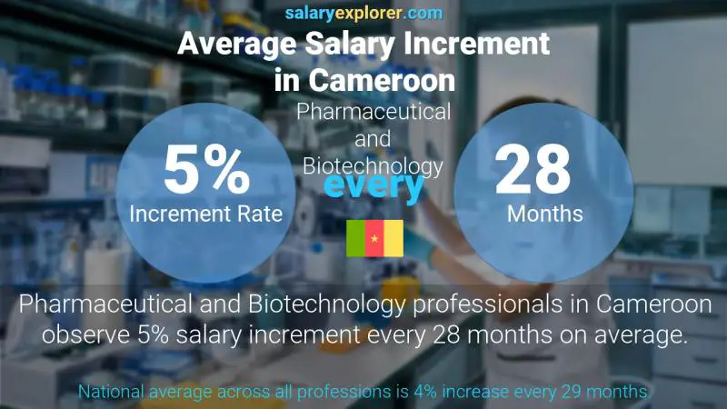 Annual Salary Increment Rate Cameroon Pharmaceutical and Biotechnology