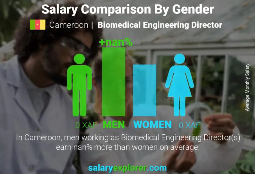 Salary comparison by gender Cameroon Biomedical Engineering Director monthly