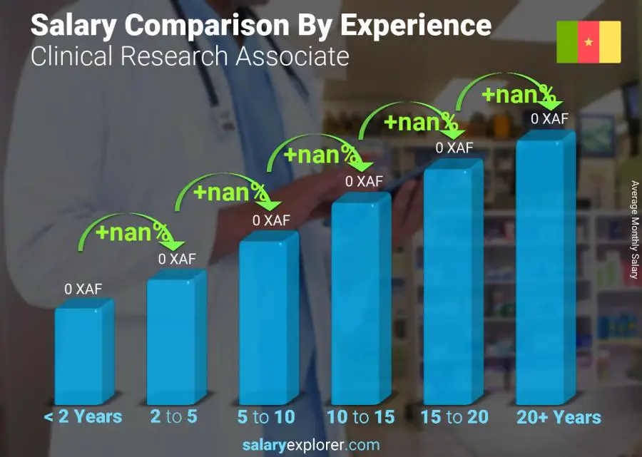 Salary comparison by years of experience monthly Cameroon Clinical Research Associate