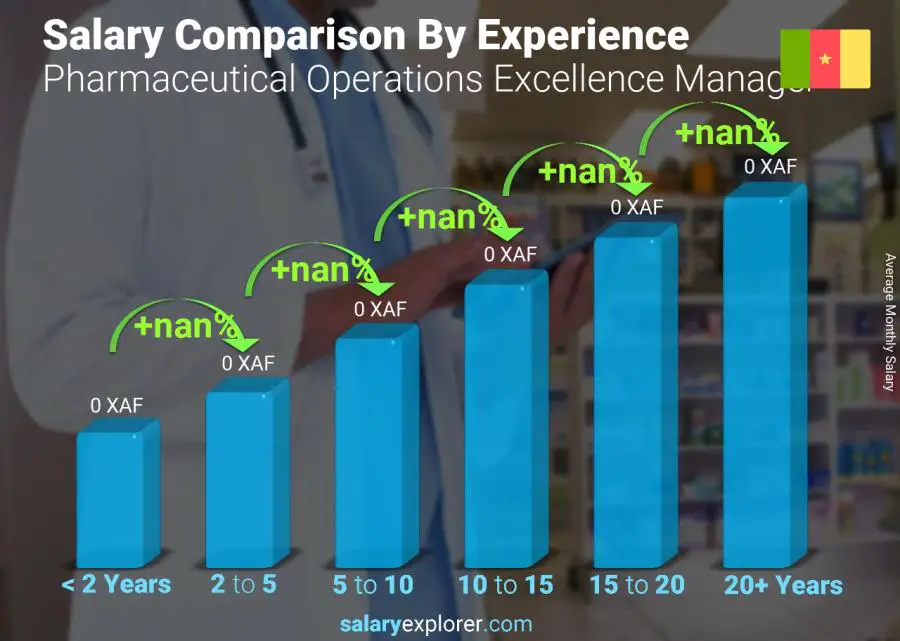 Salary comparison by years of experience monthly Cameroon Pharmaceutical Operations Excellence Manager