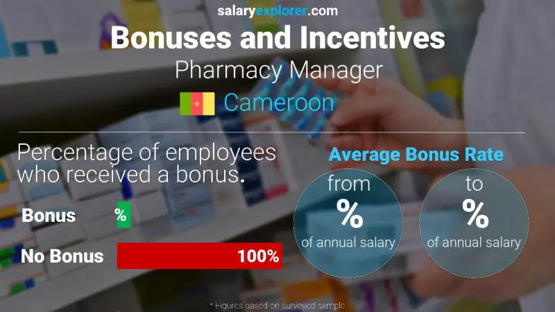 Annual Salary Bonus Rate Cameroon Pharmacy Manager