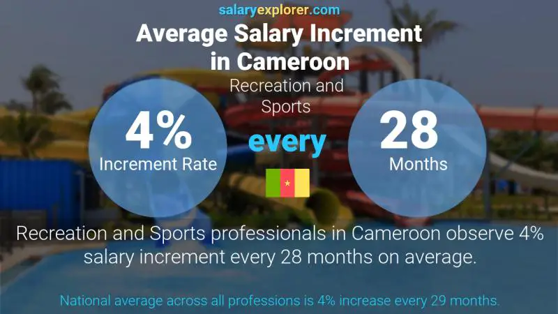 Annual Salary Increment Rate Cameroon Recreation and Sports