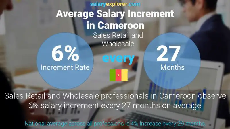 Annual Salary Increment Rate Cameroon Sales Retail and Wholesale