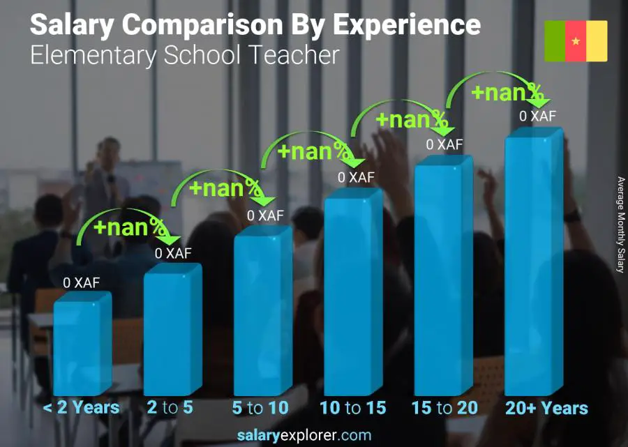 Salary comparison by years of experience monthly Cameroon Elementary School Teacher