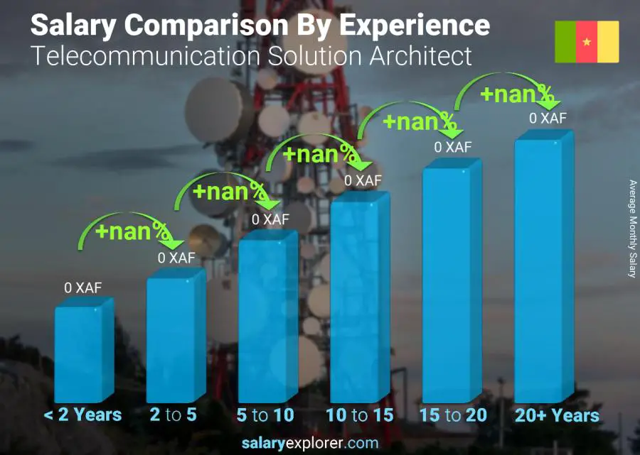 Salary comparison by years of experience monthly Cameroon Telecommunication Solution Architect