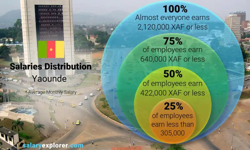 Median and salary distribution Yaounde monthly