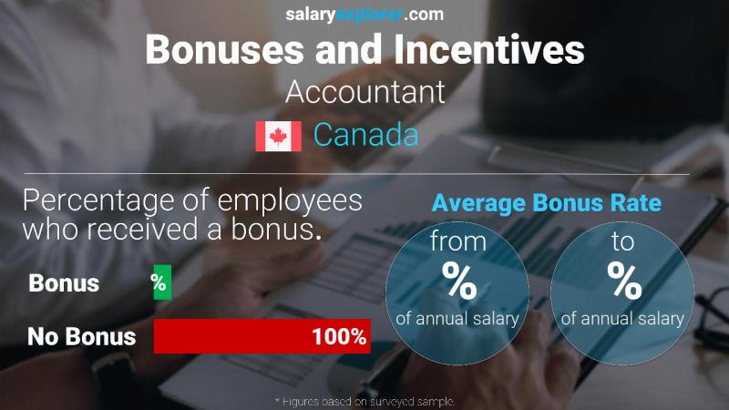 Annual Salary Bonus Rate Canada Accountant